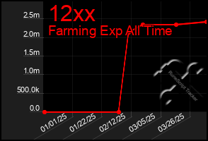 Total Graph of 12xx