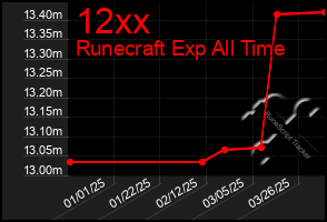 Total Graph of 12xx