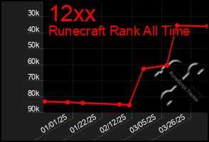 Total Graph of 12xx