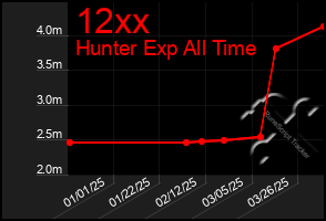 Total Graph of 12xx