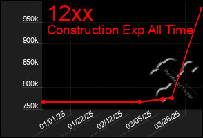 Total Graph of 12xx