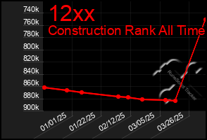 Total Graph of 12xx