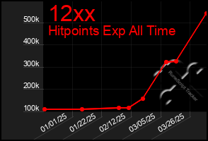 Total Graph of 12xx