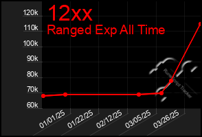 Total Graph of 12xx