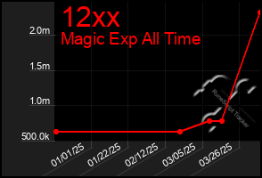 Total Graph of 12xx