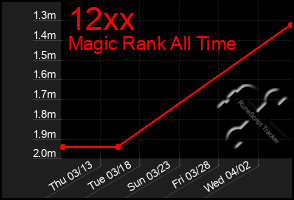 Total Graph of 12xx