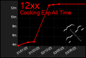 Total Graph of 12xx