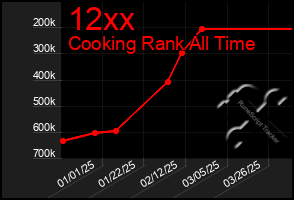 Total Graph of 12xx
