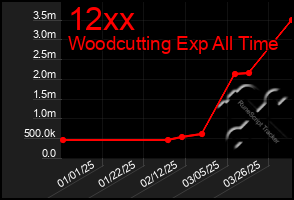 Total Graph of 12xx