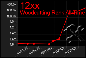 Total Graph of 12xx
