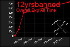 Total Graph of 12yrsbanned