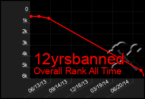 Total Graph of 12yrsbanned