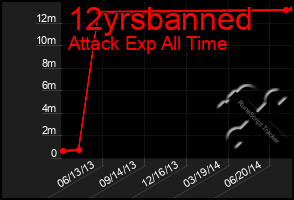 Total Graph of 12yrsbanned