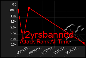 Total Graph of 12yrsbanned