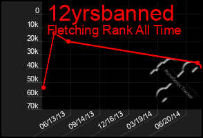 Total Graph of 12yrsbanned