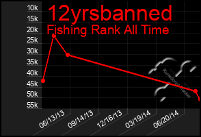 Total Graph of 12yrsbanned