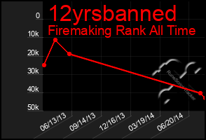 Total Graph of 12yrsbanned