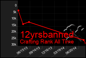 Total Graph of 12yrsbanned