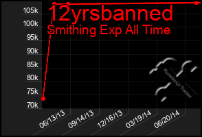 Total Graph of 12yrsbanned