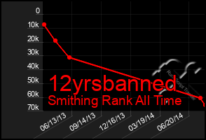 Total Graph of 12yrsbanned