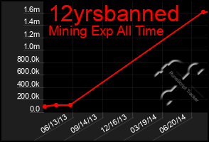 Total Graph of 12yrsbanned