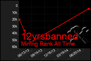 Total Graph of 12yrsbanned