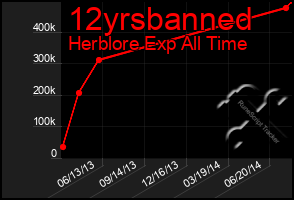 Total Graph of 12yrsbanned