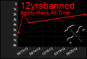 Total Graph of 12yrsbanned