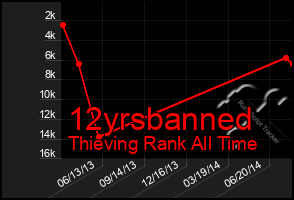 Total Graph of 12yrsbanned