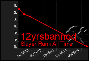 Total Graph of 12yrsbanned