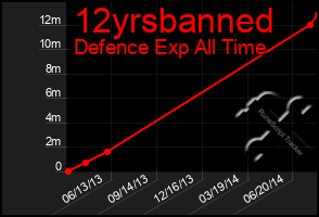 Total Graph of 12yrsbanned