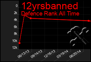 Total Graph of 12yrsbanned