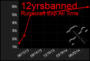 Total Graph of 12yrsbanned