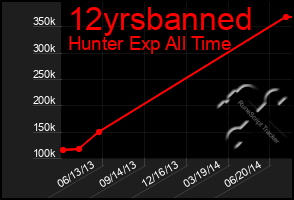 Total Graph of 12yrsbanned