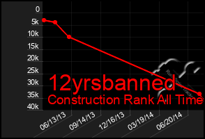 Total Graph of 12yrsbanned