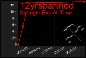 Total Graph of 12yrsbanned