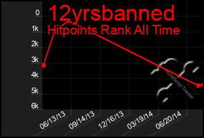 Total Graph of 12yrsbanned