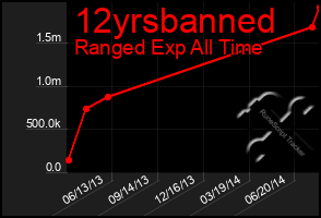 Total Graph of 12yrsbanned