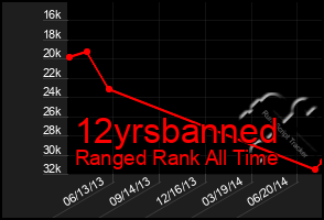 Total Graph of 12yrsbanned