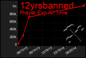 Total Graph of 12yrsbanned