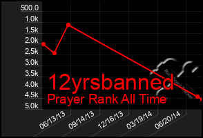 Total Graph of 12yrsbanned