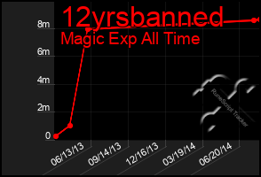 Total Graph of 12yrsbanned