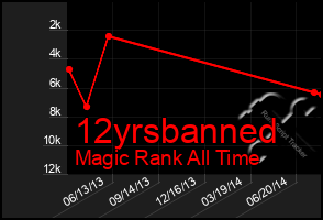 Total Graph of 12yrsbanned