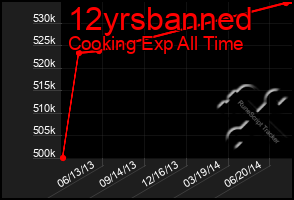 Total Graph of 12yrsbanned