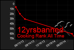 Total Graph of 12yrsbanned