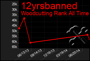 Total Graph of 12yrsbanned