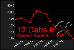 Total Graph of 13 Dabs In