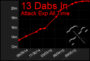 Total Graph of 13 Dabs In