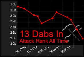 Total Graph of 13 Dabs In