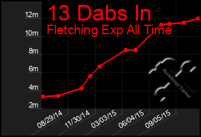 Total Graph of 13 Dabs In